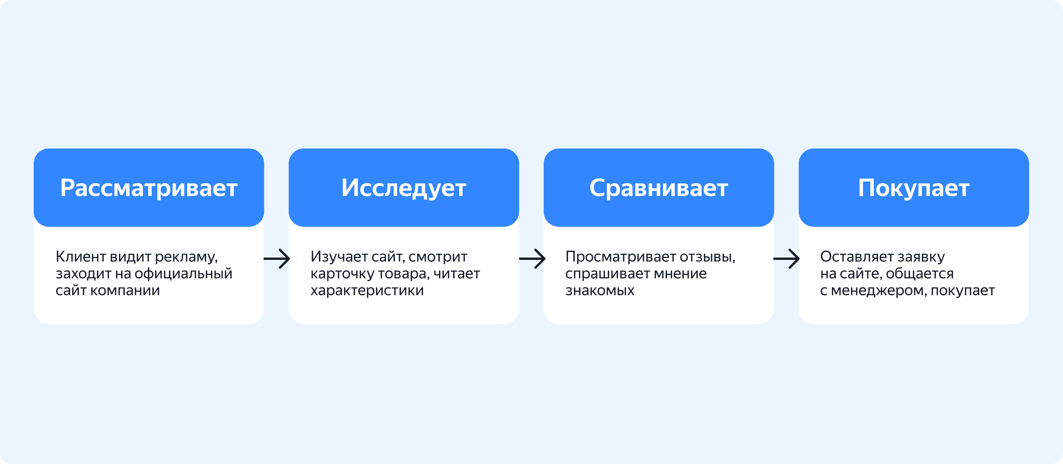 Пример простого маршрута клиента